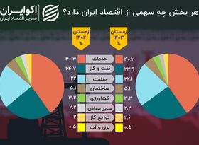 بزرگ‌ترین و کوچک‌ترین بخش‌های اقتصاد ایران در زمستان 1403