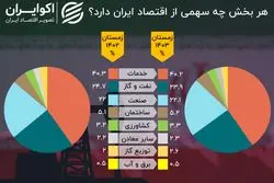 بزرگ‌ترین و کوچک‌ترین بخش‌های اقتصاد ایران در زمستان 1403