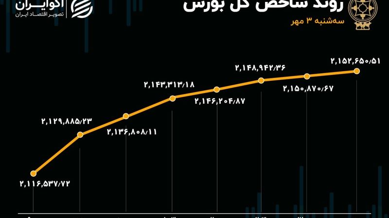 پرواز 36 هزار واحدی شاخص کل بورس تهران بر بال فولاد و فملی