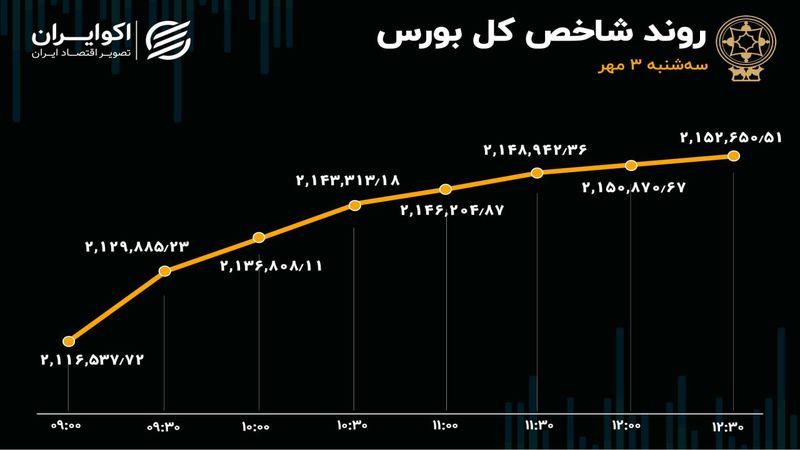 پرواز 36 هزار واحدی شاخص کل بورس تهران بر بال فولاد و فملی