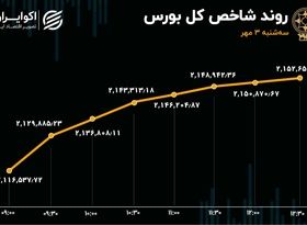 پرواز 36 هزار واحدی شاخص کل بورس تهران بر بال فولاد و فملی