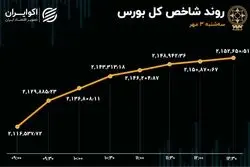 پرواز 36 هزار واحدی شاخص کل بورس تهران بر بال فولاد و فملی