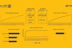 ادامه اوج‌گیری بورس؛ شاخص کل از مرز ۲.۶۹ میلیون واحد گذشت