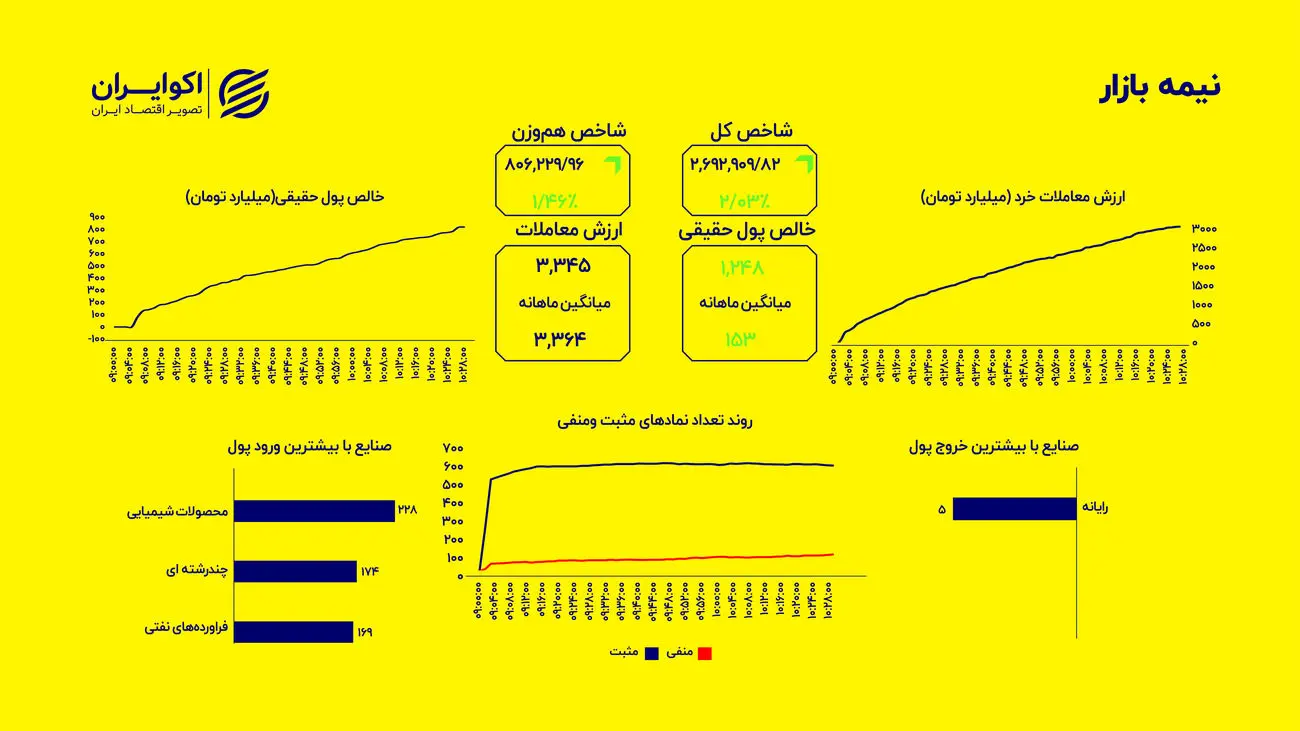 ادامه اوج‌گیری بورس؛ شاخص کل از مرز ۲.۶۹ میلیون واحد گذشت