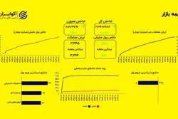 ادامه اوج‌گیری بورس؛ شاخص کل از مرز ۲.۶۹ میلیون واحد گذشت