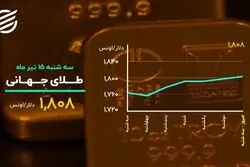 ورود طلا به کانال جدید