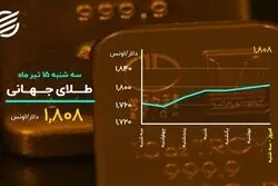 ورود طلا به کانال جدید