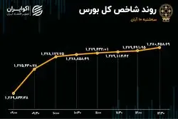تداوم تقاضای حقوقی در بورس / بازار سبزپوش ماند