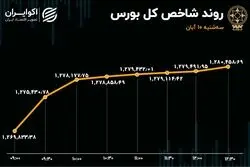 تداوم تقاضای حقوقی در بورس / بازار سبزپوش ماند