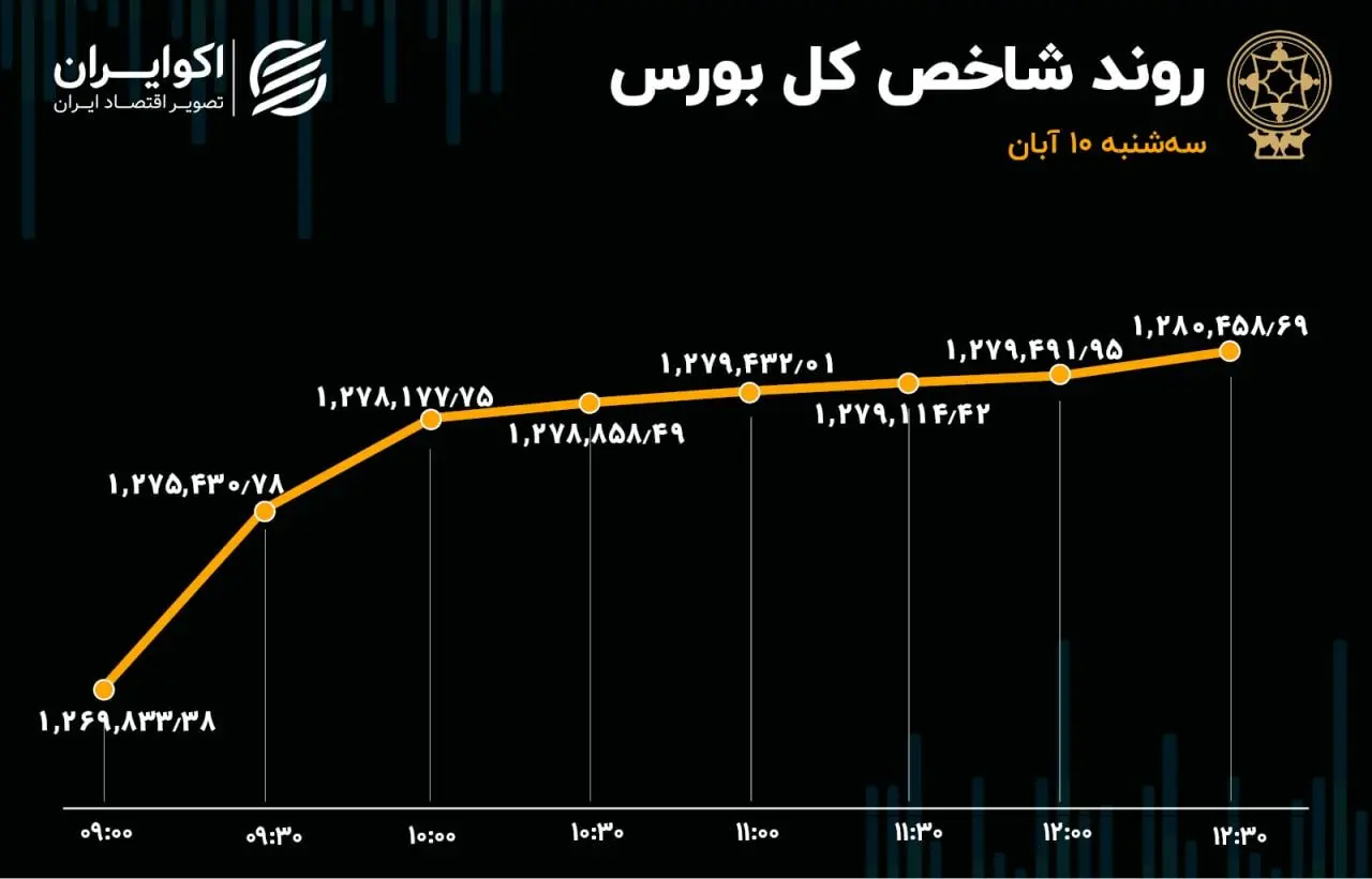 تداوم تقاضای حقوقی در بورس / بازار سبزپوش ماند
