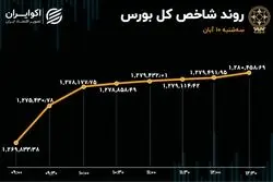 تداوم تقاضای حقوقی در بورس / بازار سبزپوش ماند