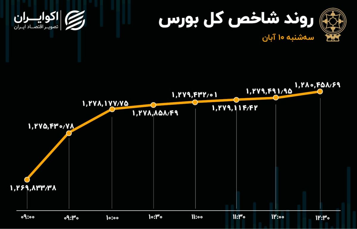 تداوم تقاضای حقوقی در بورس / بازار سبزپوش ماند