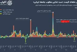 تورم قیمت سفره خانوار ایرانی رکورد زد