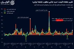 تورم قیمت سفره خانوار ایرانی رکورد زد
