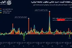 تورم قیمت سفره خانوار ایرانی رکورد زد