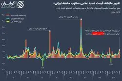 تورم قیمت سفره خانوار ایرانی رکورد زد