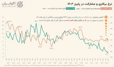 نرخ بیکاری کم شد؛ بیکاران کجا رفتند؟
