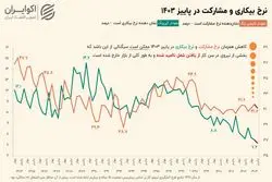نرخ بیکاری کم شد؛ بیکاران کجا رفتند؟