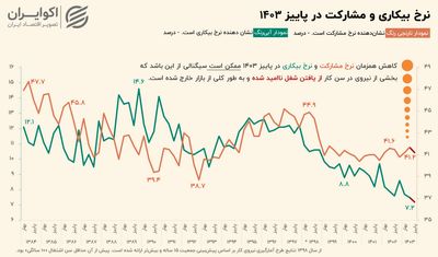 نرخ بیکاری کم شد؛ بیکاران کجا رفتند؟