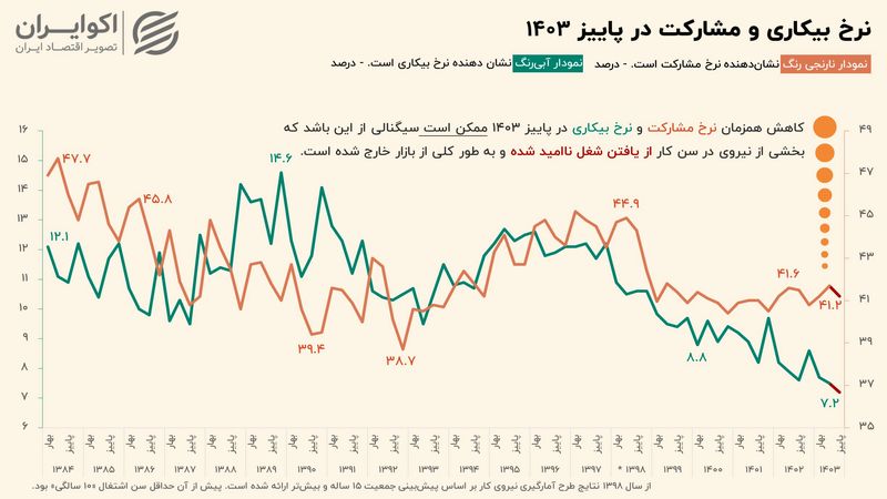 نرخ بیکاری کم شد؛ بیکاران کجا رفتند؟