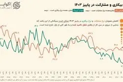 نرخ بیکاری کم شد؛ بیکاران کجا رفتند؟