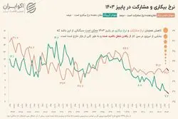 نرخ بیکاری کم شد؛ بیکاران کجا رفتند؟