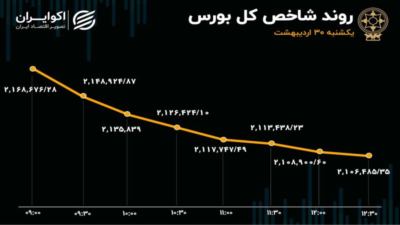 بورس فروریخت / بزرگترین سقوط شاخص در یک سال گذشته