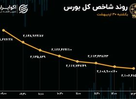 بورس فروریخت / بزرگترین سقوط شاخص در یک سال گذشته