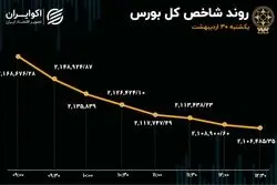 بورس فروریخت / بزرگترین سقوط شاخص در یک سال گذشته