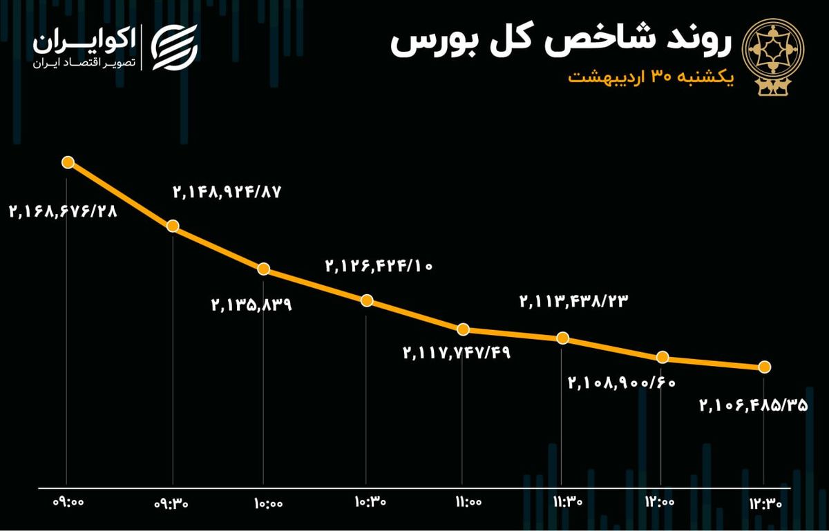 بورس فروریخت / بزرگترین سقوط شاخص در یک سال گذشته