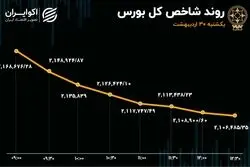 بورس فروریخت / بزرگترین سقوط شاخص در یک سال گذشته