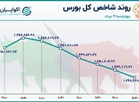 مقاومت شاخص در نیمه کانال / بورس روند را از کف داد