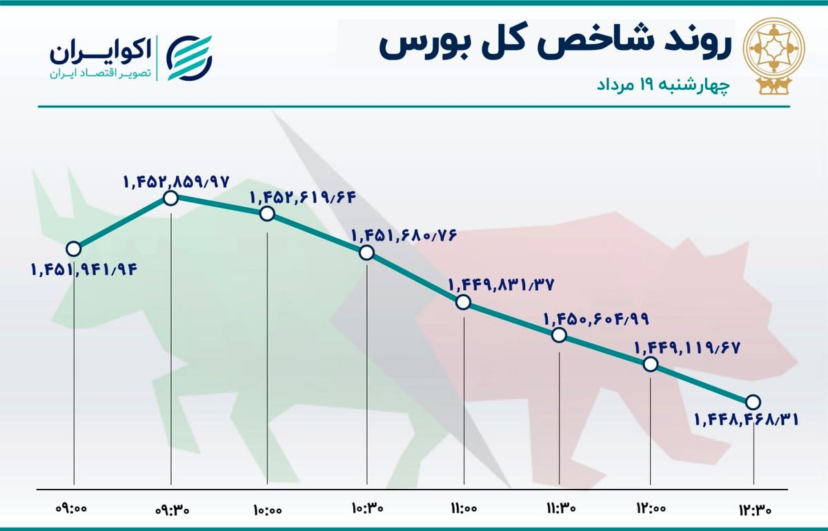 مقاومت شاخص در نیمه کانال / بورس روند را از کف داد