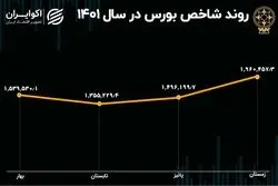 بورس در سال 1401؛ تابستان سرد و زمستان گرم