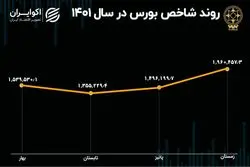 بورس در سال 1401؛ تابستان سرد و زمستان گرم