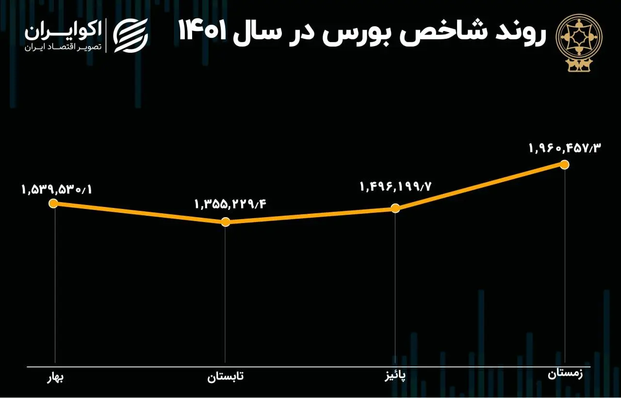 بورس در سال 1401؛ تابستان سرد و زمستان گرم