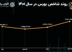 بورس در سال 1401؛ تابستان سرد و زمستان گرم