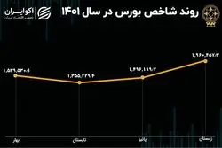 بورس در سال 1401؛ تابستان سرد و زمستان گرم