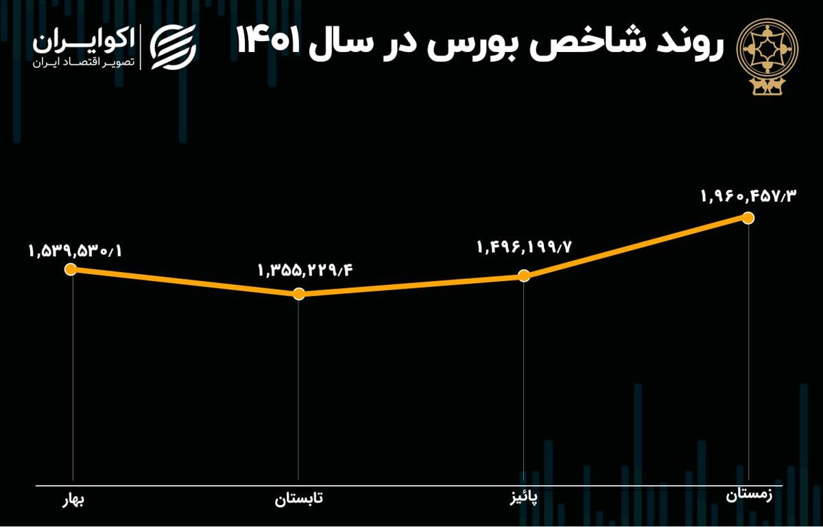 بورس در سال 1401؛ تابستان سرد و زمستان گرم