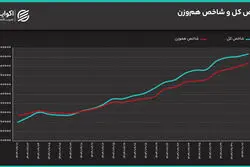 واگرایی شاخص‌ها در روز نوسانی بورس؛ طلا دوباره جذاب شد