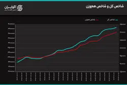 واگرایی شاخص‌ها در روز نوسانی بورس؛ طلا دوباره جذاب شد