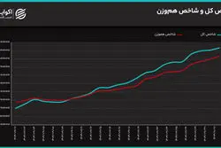 واگرایی شاخص‌ها در روز نوسانی بورس؛ طلا دوباره جذاب شد