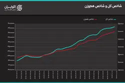 واگرایی شاخص‌ها در روز نوسانی بورس؛ طلا دوباره جذاب شد