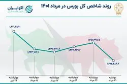 ریزش 47 هزار واحدی شاخص بورس در مرداد 1401