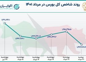 ریزش 47 هزار واحدی شاخص بورس در مرداد 1401