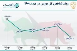 ریزش 47 هزار واحدی شاخص بورس در مرداد 1401