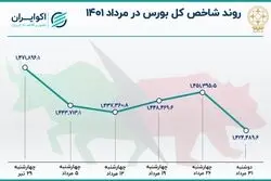 ریزش 47 هزار واحدی شاخص بورس در مرداد 1401