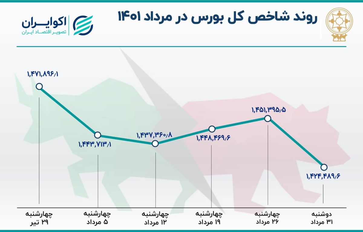 ریزش 47 هزار واحدی شاخص بورس در مرداد 1401