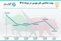 ریزش 47 هزار واحدی شاخص بورس در مرداد 1401