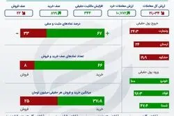 سهم‌های پرمعامله بورس تهران در روز سه‌شنبه 2 اسفند 